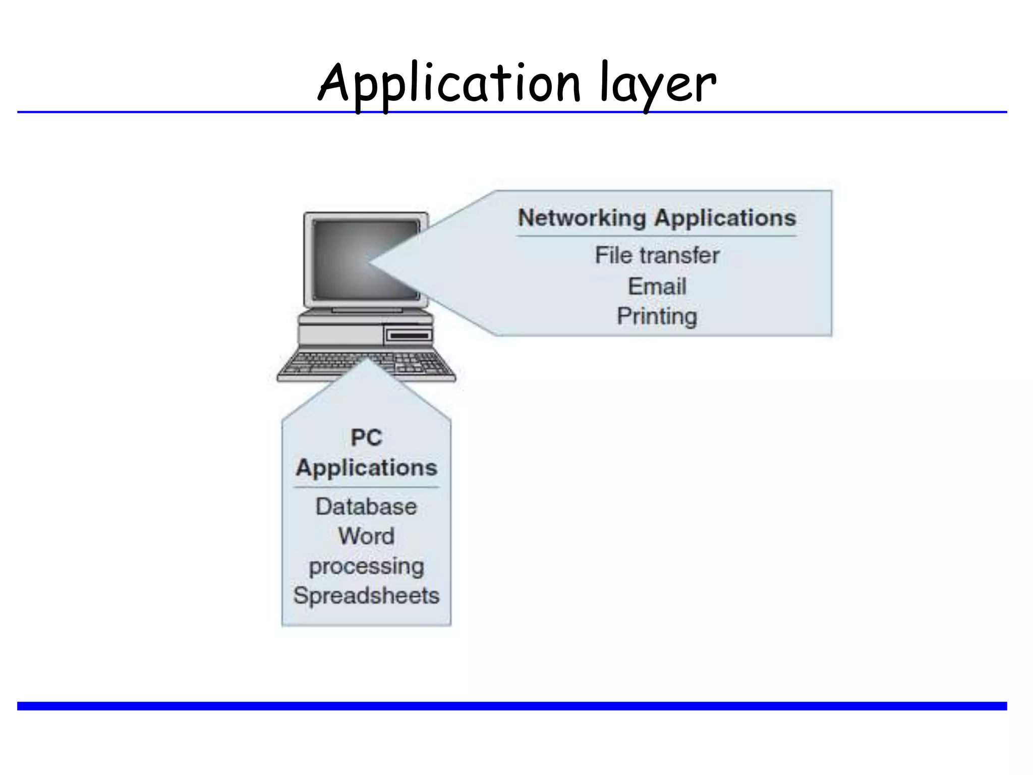 • Layered network
• architectures consist of two or more
independent levels
Application layer
 