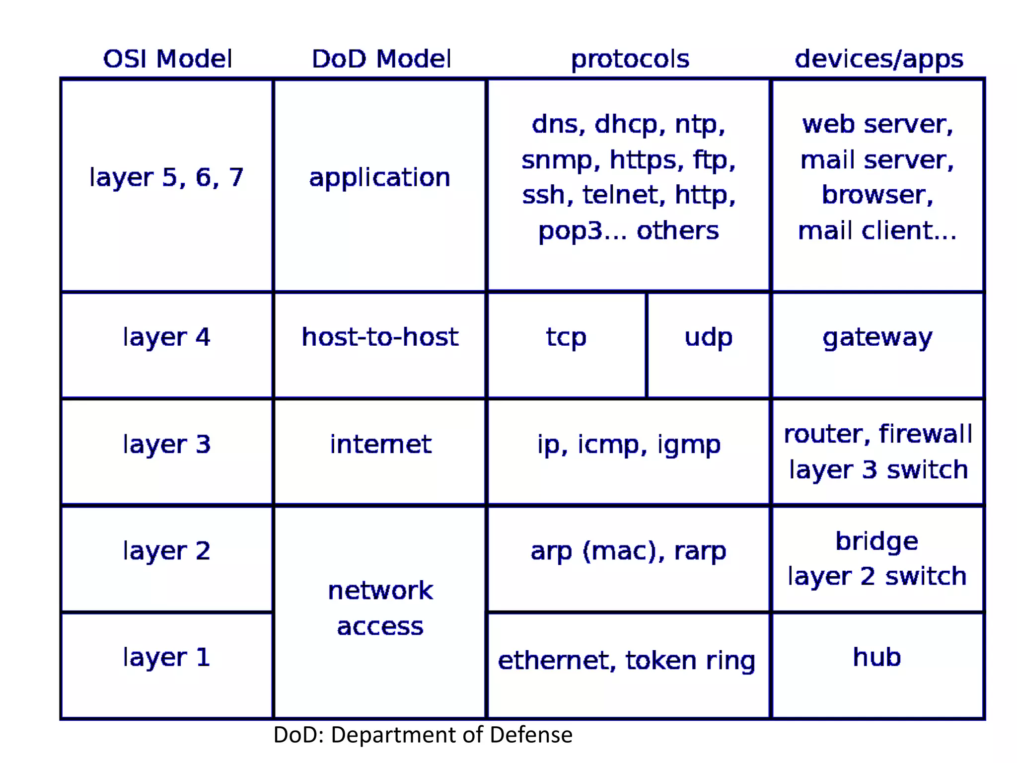 DoD: Department of Defense
 