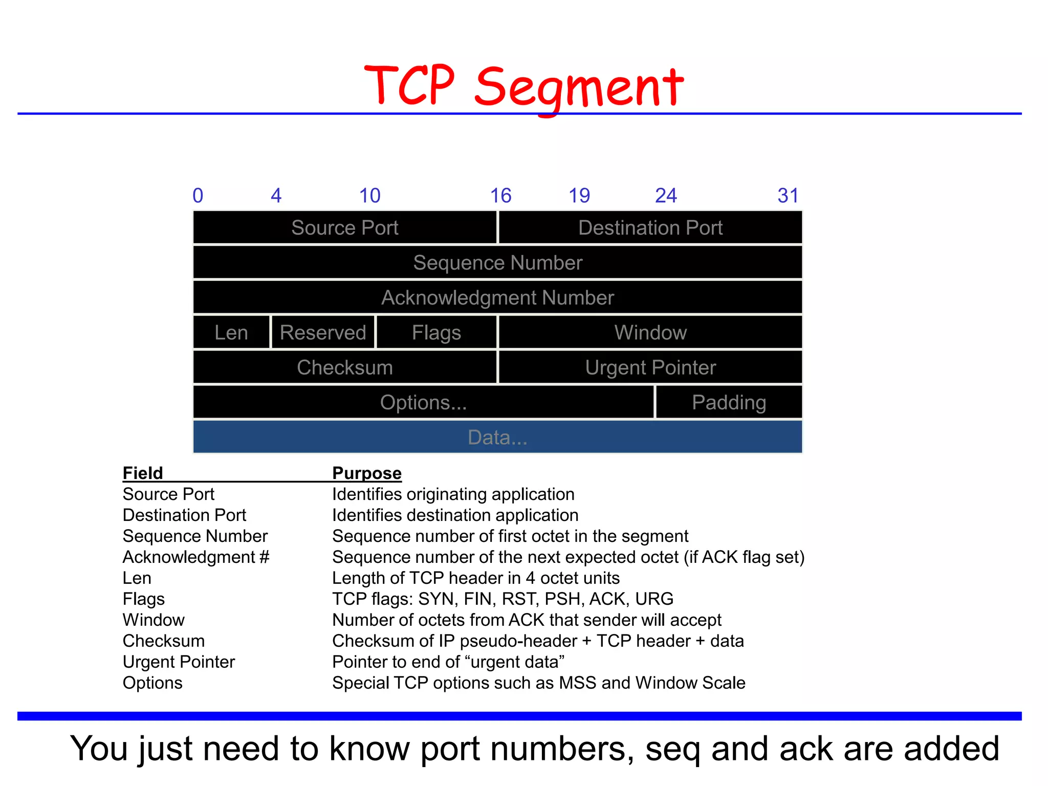 TCP Segment
Destination Port
Acknowledgment Number
Options... Padding
Data...
0 4 10 16 19 24 31
Source Port
WindowLen
Sequence Number
Reserved Flags
Urgent PointerChecksum
Field Purpose
Source Port Identifies originating application
Destination Port Identifies destination application
Sequence Number Sequence number of first octet in the segment
Acknowledgment # Sequence number of the next expected octet (if ACK flag set)
Len Length of TCP header in 4 octet units
Flags TCP flags: SYN, FIN, RST, PSH, ACK, URG
Window Number of octets from ACK that sender will accept
Checksum Checksum of IP pseudo-header + TCP header + data
Urgent Pointer Pointer to end of “urgent data”
Options Special TCP options such as MSS and Window Scale
You just need to know port numbers, seq and ack are added
 