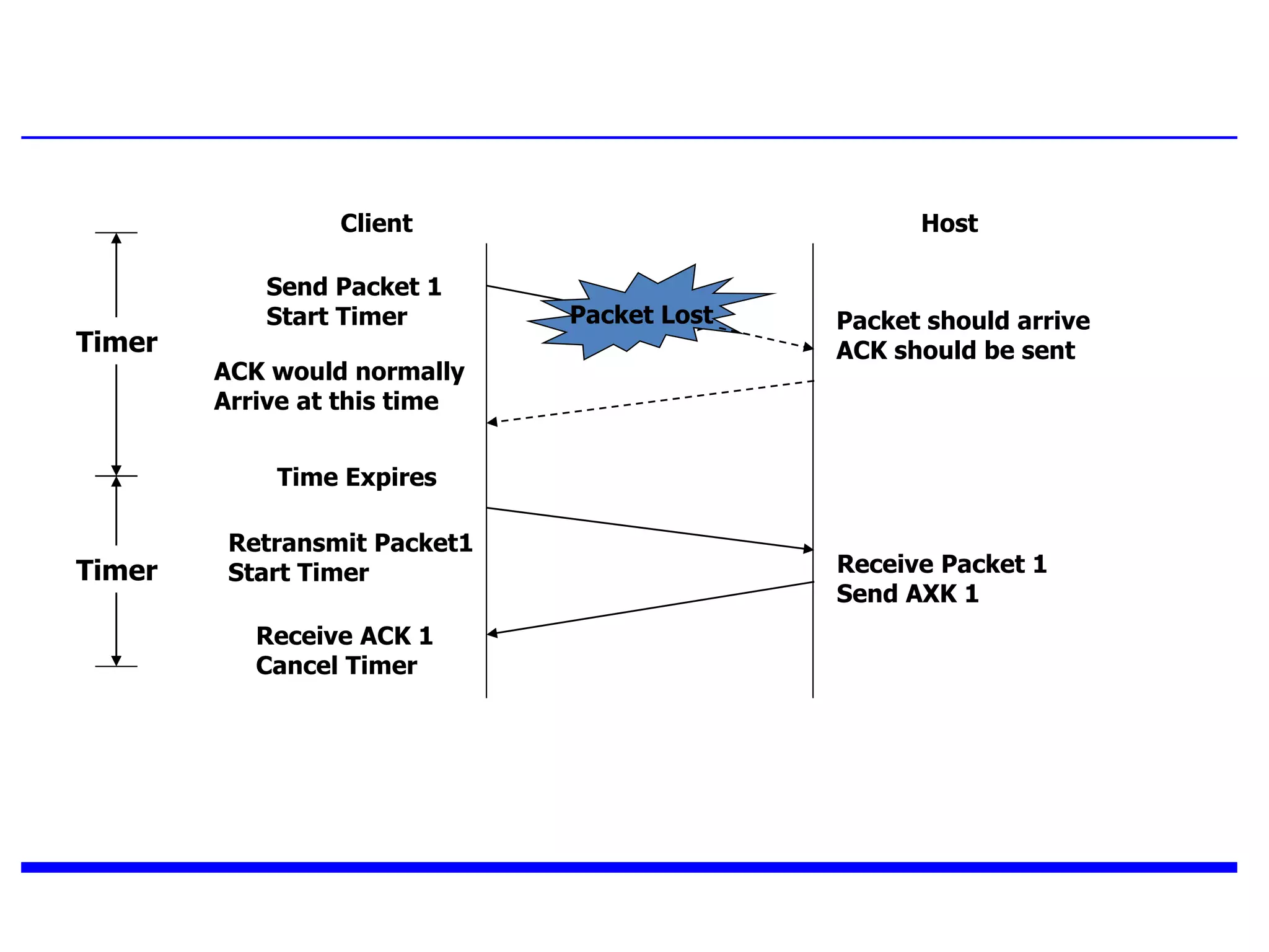 TCP : Data transfer
HostClient
Send Packet 1
Start Timer
Retransmit Packet1
Start Timer
Packet should arrive
ACK should be sent
ACK would normally
Arrive at this time
Receive Packet 1
Send AXK 1
Time Expires
Receive ACK 1
Cancel Timer
Packet Lost
Timer
Timer
 