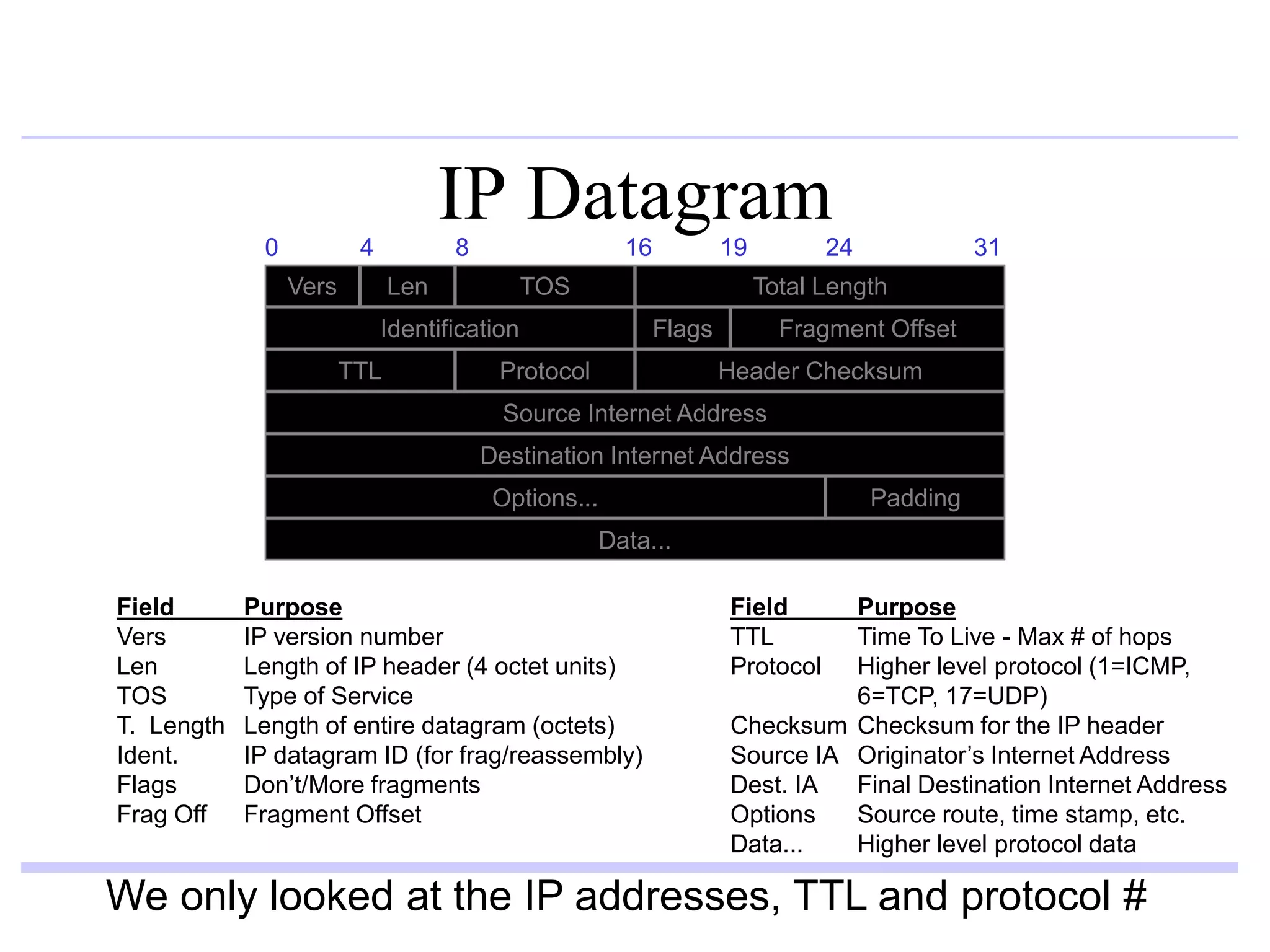 IP Datagram
Vers Len TOS Total Length
Identification Flags Fragment Offset
TTL Protocol Header Checksum
Source Internet Address
Destination Internet Address
Options... Padding
Data...
0 4 8 16 19 24 31
Field Purpose
Vers IP version number
Len Length of IP header (4 octet units)
TOS Type of Service
T. Length Length of entire datagram (octets)
Ident. IP datagram ID (for frag/reassembly)
Flags Don’t/More fragments
Frag Off Fragment Offset
Field Purpose
TTL Time To Live - Max # of hops
Protocol Higher level protocol (1=ICMP,
6=TCP, 17=UDP)
Checksum Checksum for the IP header
Source IA Originator’s Internet Address
Dest. IA Final Destination Internet Address
Options Source route, time stamp, etc.
Data... Higher level protocol data
We only looked at the IP addresses, TTL and protocol #
 