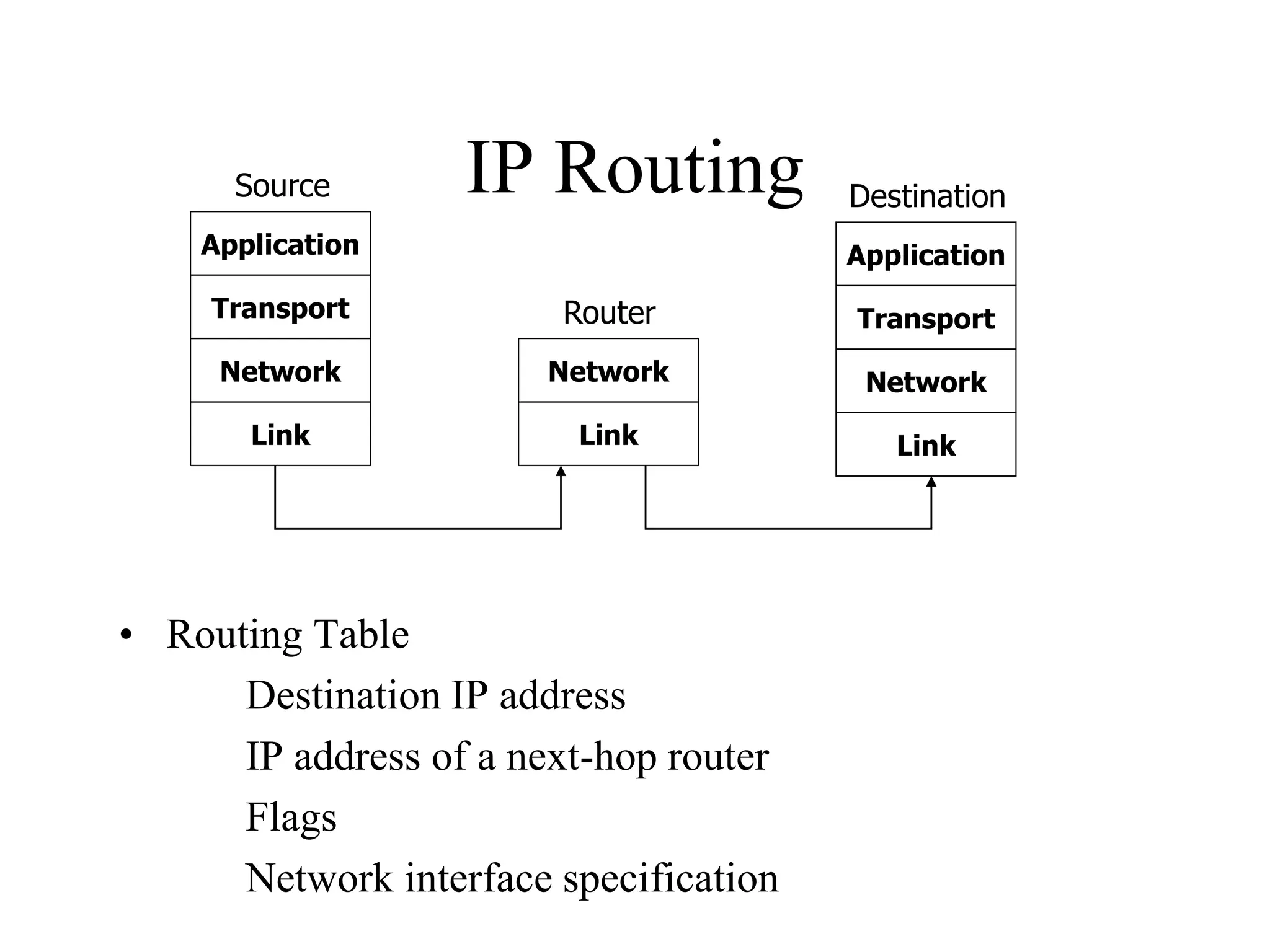 IP Routing
• Routing Table
Destination IP address
IP address of a next-hop router
Flags
Network interface specification
Application
Transport
Network
Link
Application
Transport
Network
Link
Network
Link
Source Destination
Router
 