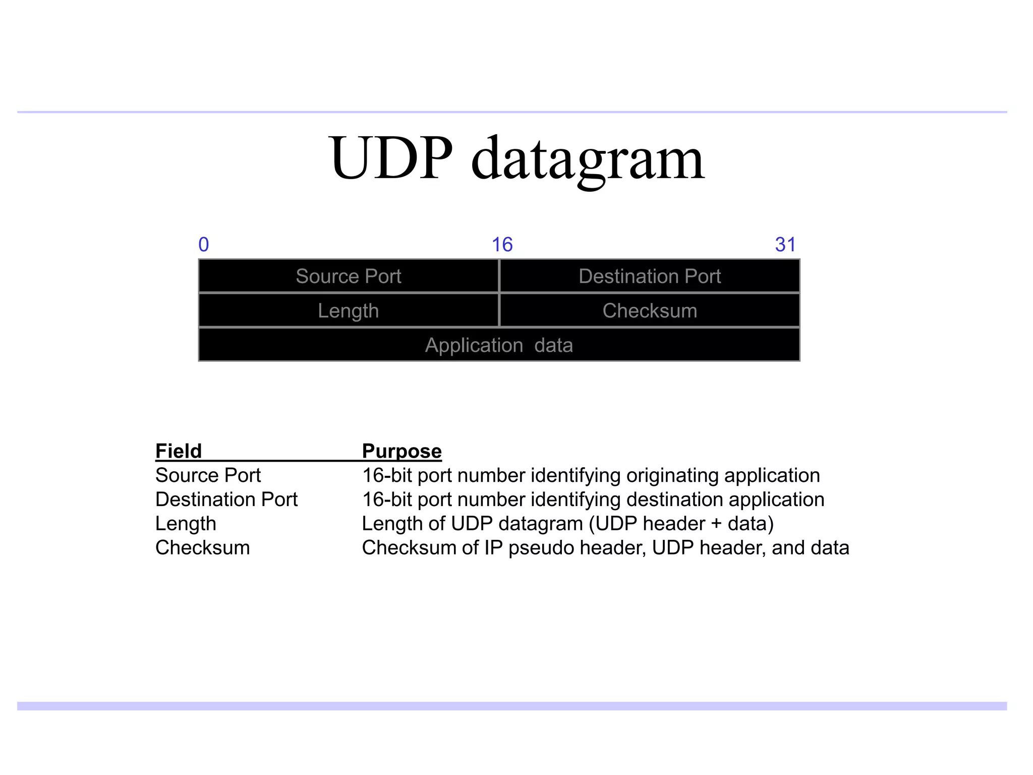 UDP datagram
Destination PortSource Port
Application data
0 16 31
ChecksumLength
Field Purpose
Source Port 16-bit port number identifying originating application
Destination Port 16-bit port number identifying destination application
Length Length of UDP datagram (UDP header + data)
Checksum Checksum of IP pseudo header, UDP header, and data
 