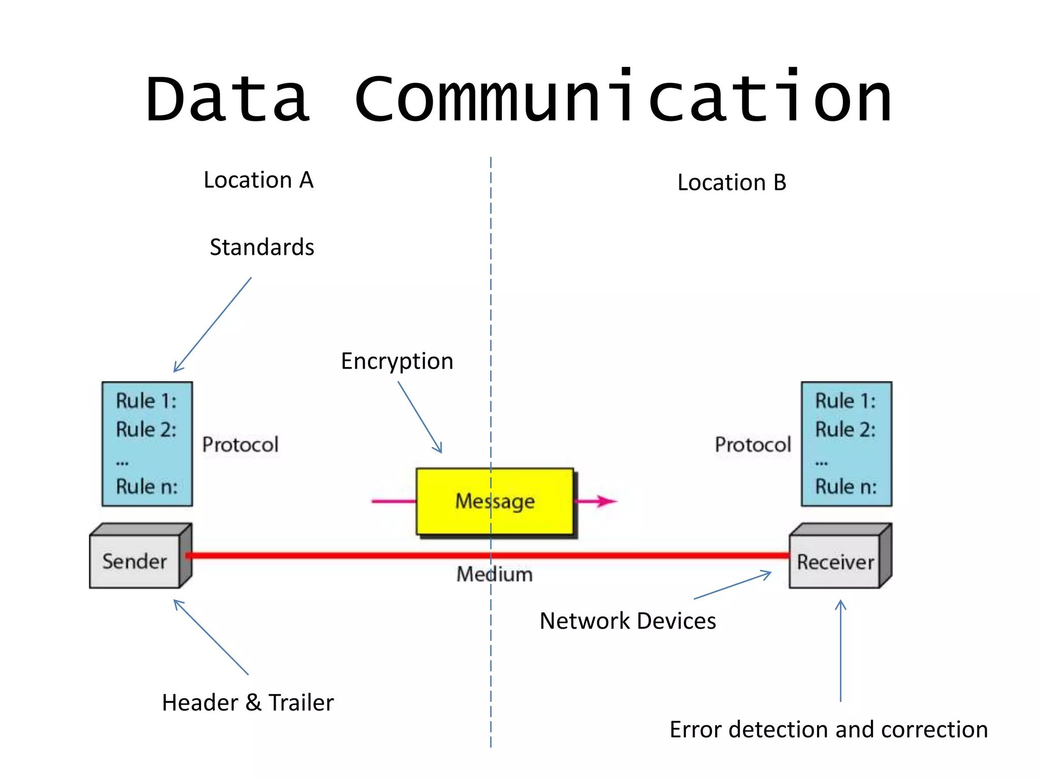 Data Communication
Standards
Error detection and correction
Network Devices
Header & Trailer
Encryption
Location A Location B
 
