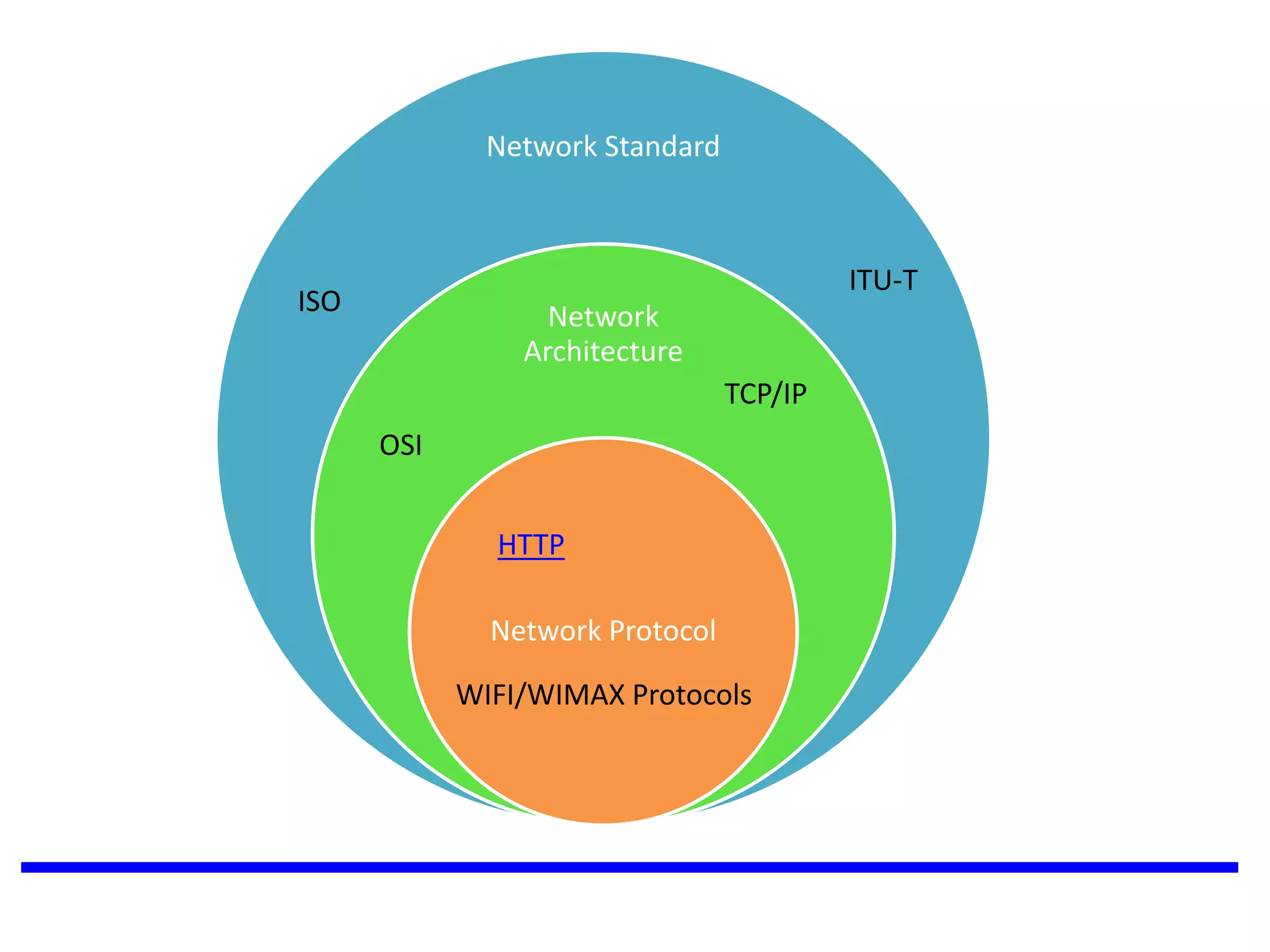 Network Standard
Network
Architecture
Network Protocol
ISO
OSI
TCP/IP
WIFI/WIMAX Protocols
ITU-T
HTTP
 