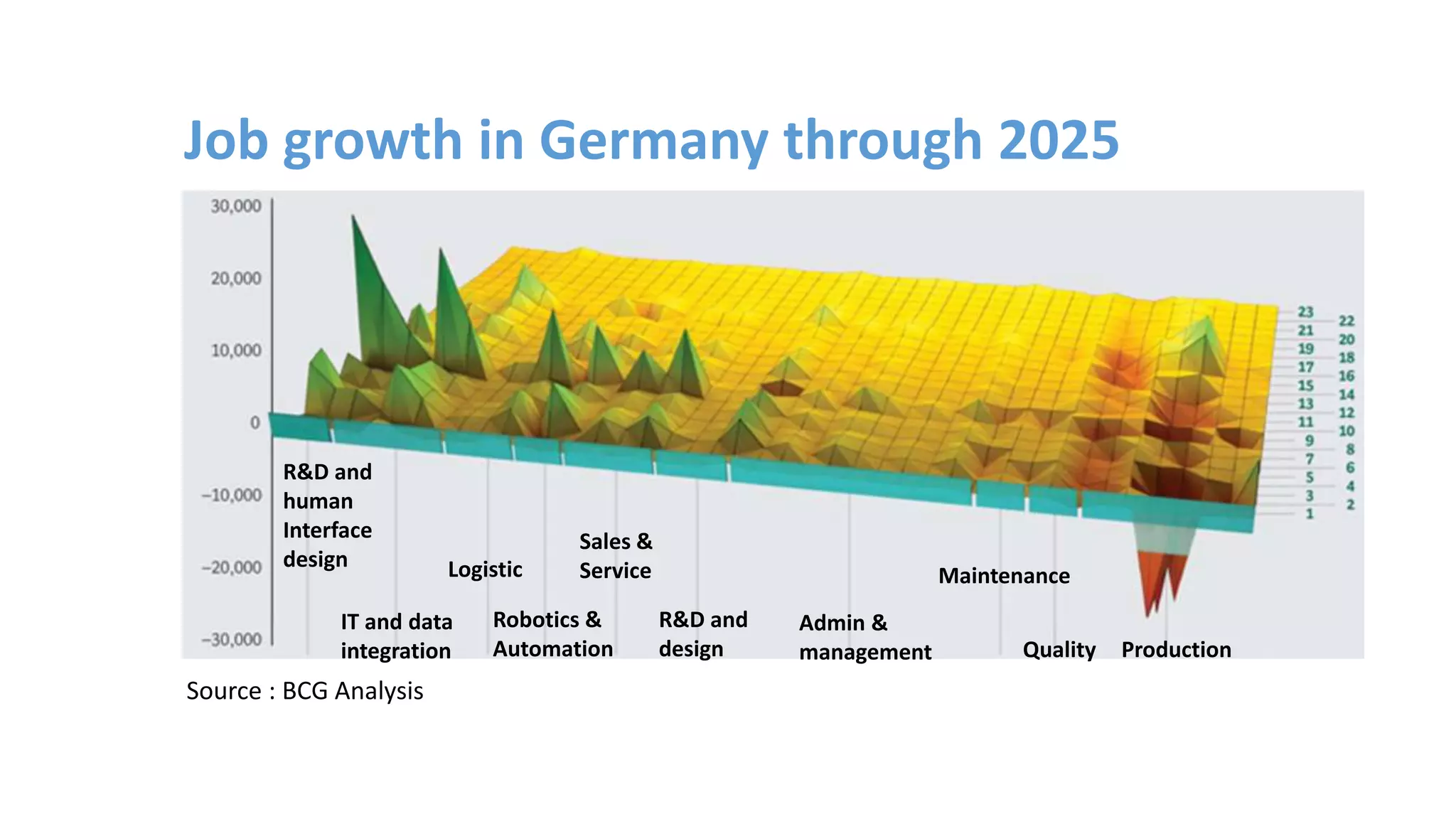 Job growth in Germany through 2025
R&D and
human
Interface
design
IT and data
integration
Logistic
Robotics &
Automation
Sales &
Service
R&D and
design
Admin &
management
Maintenance
Quality Production
Source : BCG Analysis
 