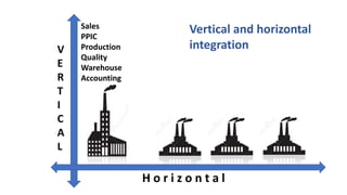 Sales
PPIC
Production
Quality
Warehouse
Accounting
V
E
R
T
I
C
A
L
H o r i z o n t a l
Vertical and horizontal
integration
 