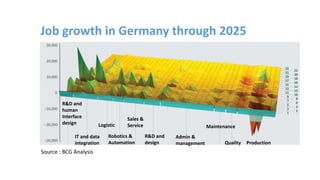 Job growth in Germany through 2025
R&D and
human
Interface
design
IT and data
integration
Logistic
Robotics &
Automation
Sales &
Service
R&D and
design
Admin &
management
Maintenance
Quality Production
Source : BCG Analysis
 