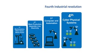 1st
Mechanization,
Water Power,
Steam Power
2nd
Mass Production,
Assembly Line,
Electricity
3rd
Computer and
Automation
4th
Cyber Physical
Systems
Fourth industrial revolution
 
