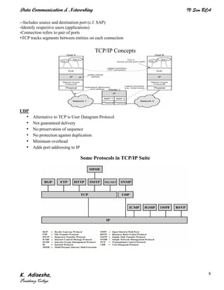 Data Communication & Networking IV Sem BCA
K. Adisesha,
Presidency College
8
—Includes source and destination port (c.f. SAP)
•Identify respective users (applications)
•Connection refers to pair of ports
•TCP tracks segments between entities on each connection
TCP/IP Concepts
UDP
• Alternative to TCP is User Datagram Protocol
• Not guaranteed delivery
• No preservation of sequence
• No protection against duplication
• Minimum overhead
• Adds port addressing to IP
Some Protocols in TCP/IP Suite
 