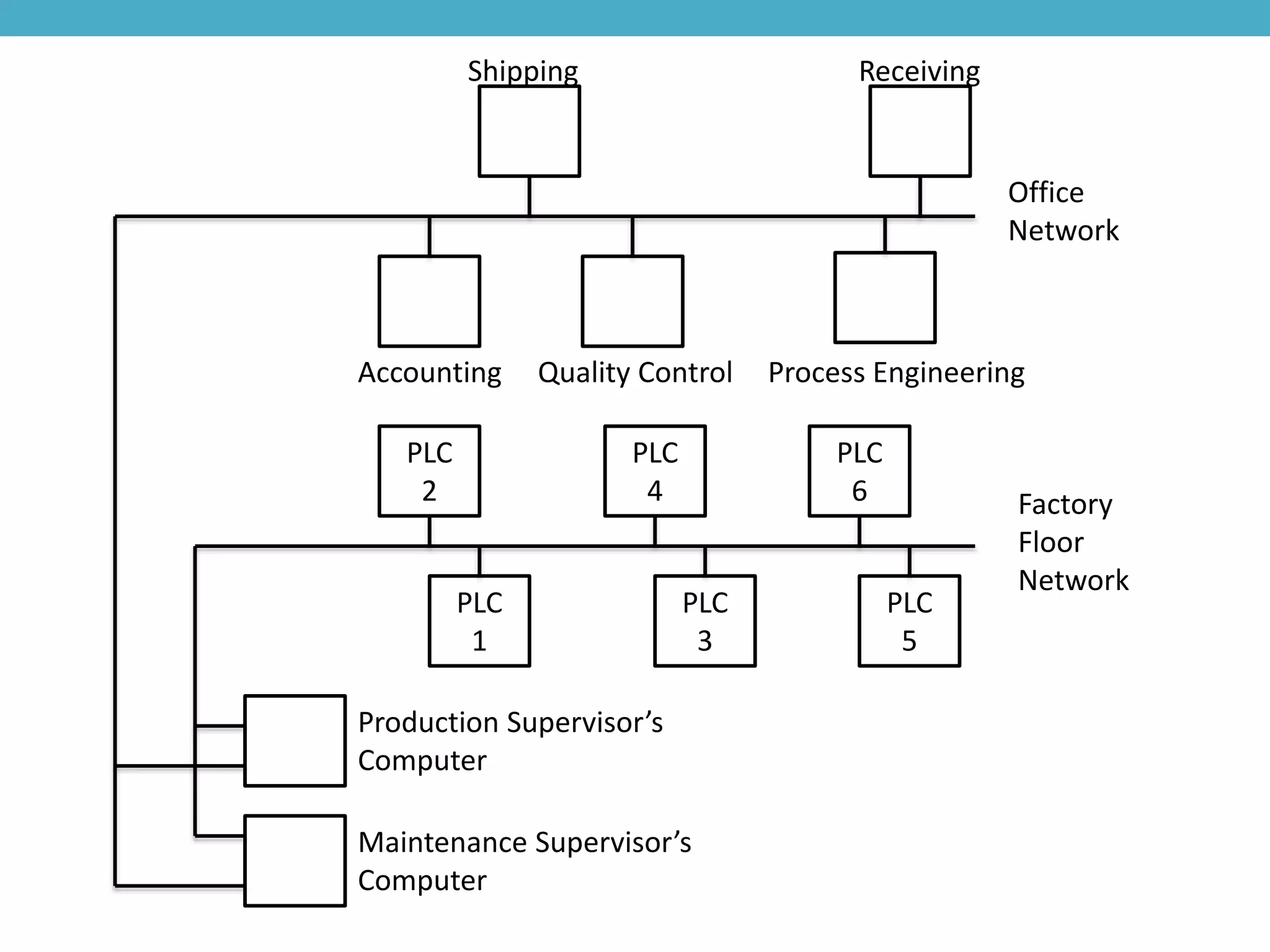 PLC
2
PLC
1
PLC
4
PLC
3
PLC
6
PLC
5
Shipping Receiving
Office
Network
Factory
Floor
Network
Quality ControlAccounting Process Engineering
Production Supervisor’s
Computer
Maintenance Supervisor’s
Computer
 