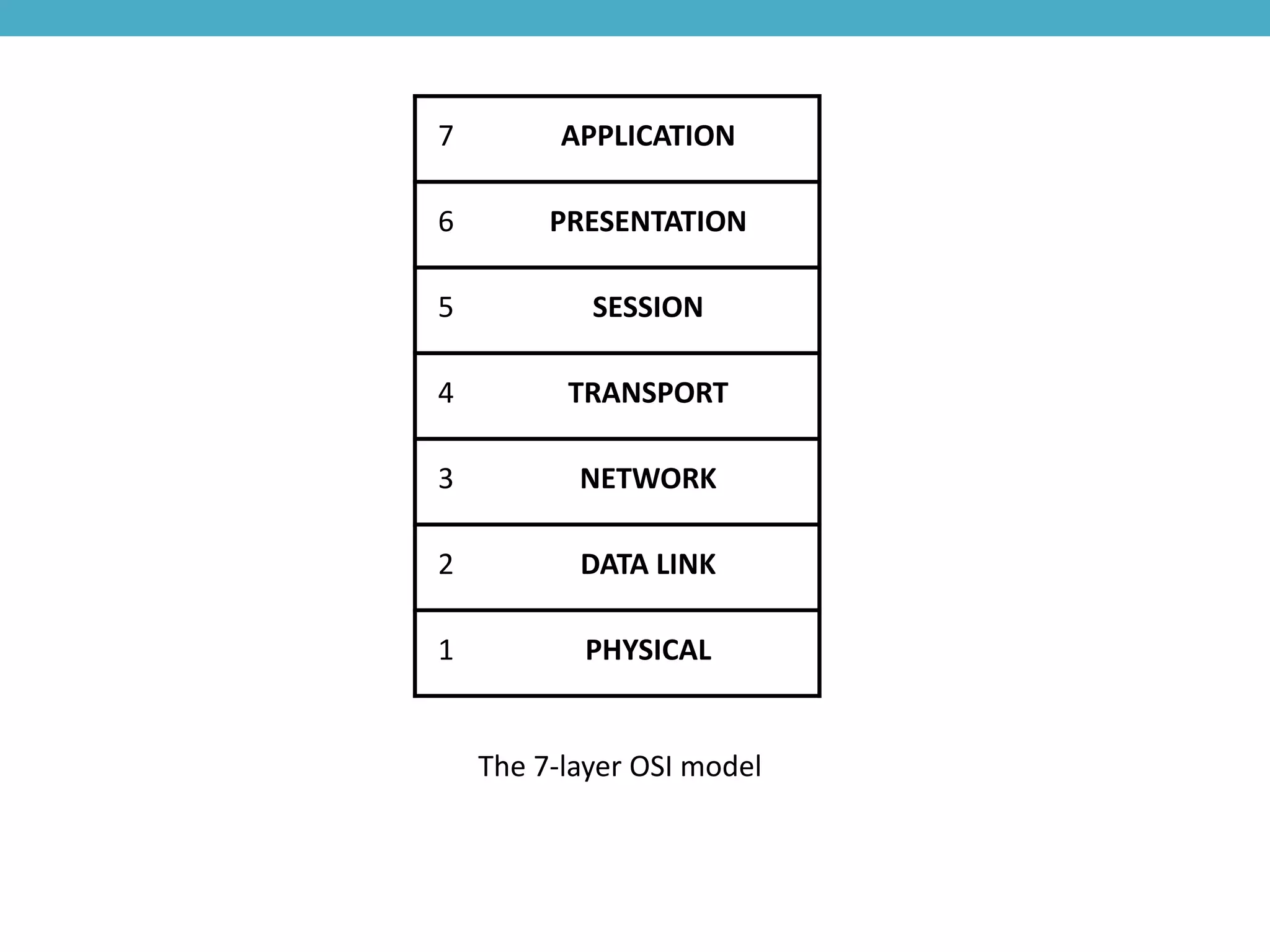 7 APPLICATION
6 PRESENTATION
5 SESSION
4 TRANSPORT
3 NETWORK
2 DATA LINK
1 PHYSICAL
The 7-layer OSI model
 