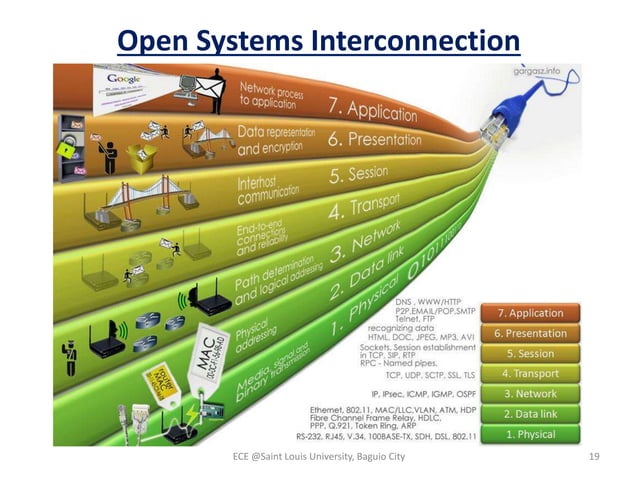 Datacom module 2: Data Communication Architecture, Protocols, and ...