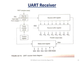 UART Receiver
ECE @Saint Louis University, Baguio City 14
 