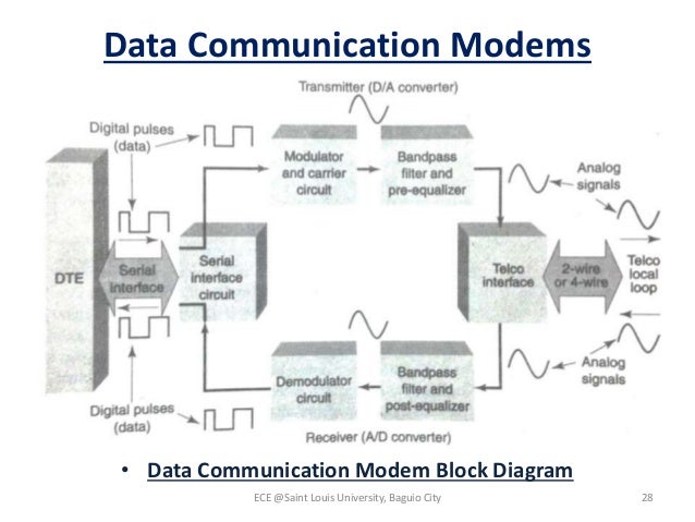 datacom module uart, usrt, serial interface, modem, block diagram
