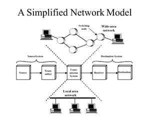 A Simplified Network Model
 