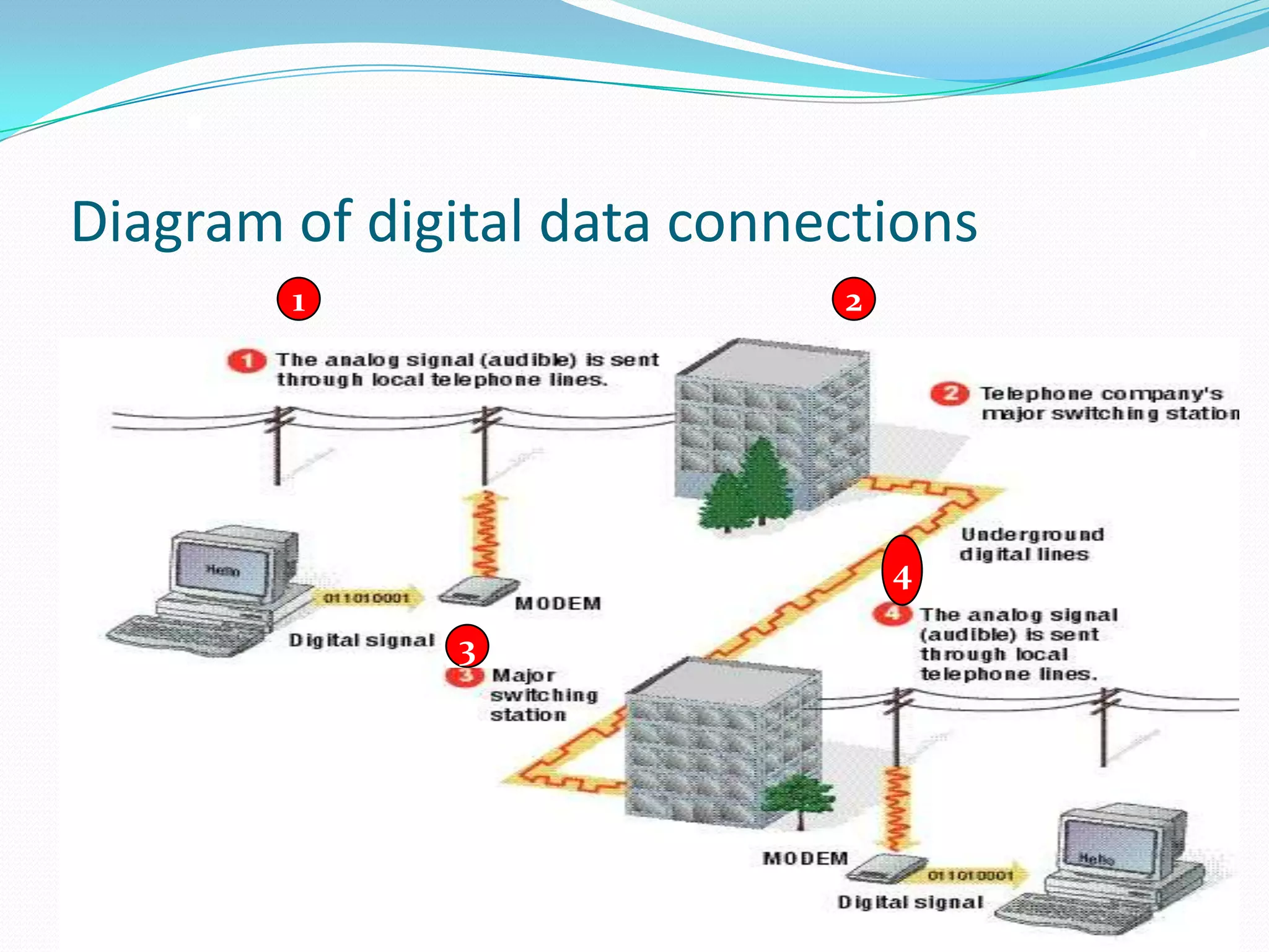 Diagram of digital data connections
        1                    2




                                 4

               3
 