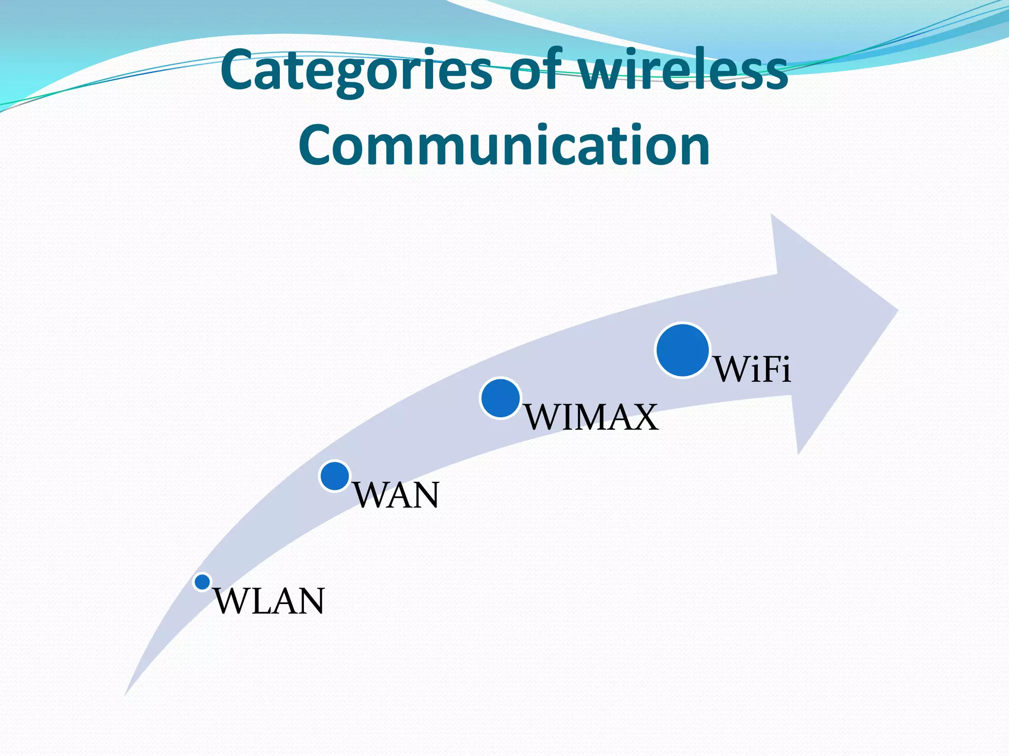 Categories of wireless
   Communication


                     WiFi
             WIMAX

       WAN

WLAN
 