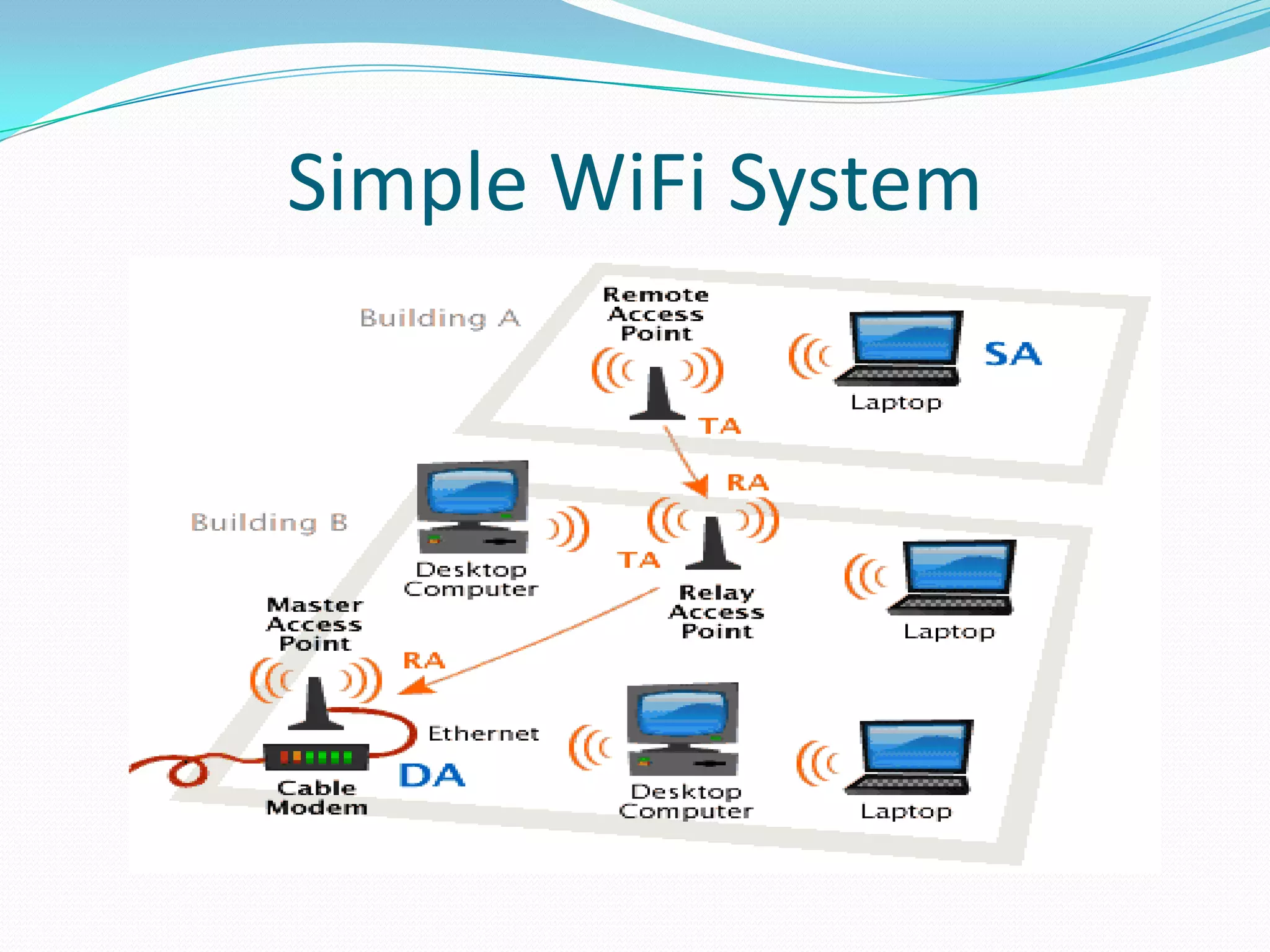 Simple WiFi System
 