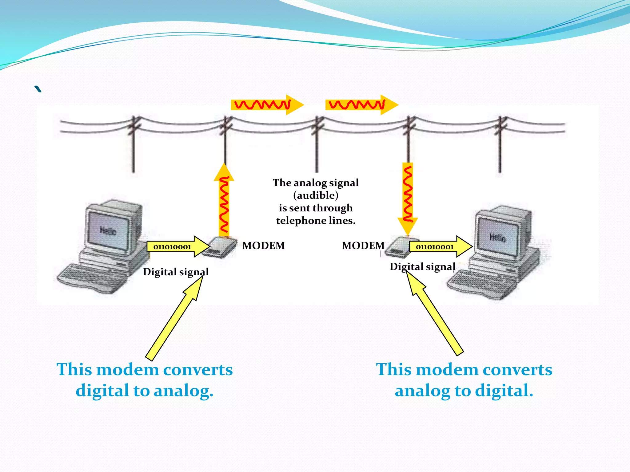 `
                                 The analog signal
                                       (audible)
                                   is sent through
                                  telephone lines.

               011010001      MODEM           MODEM        011010001


             Digital signal                           Digital signal




    This modem converts                              This modem converts
      digital to analog.                               analog to digital.
 