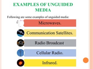 EXAMPLES OF UNGUIDED
MEDIA
Microwaves.
Communication Satellites.
Radio Broadcast.
Cellular Radio.
Infrared.
Following are some examples of unguided media:
 