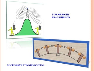 LINE OF SIGHT
TRANSMISSION
MICROWAVE COMMUNICATION
 
