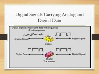 Digital Signals Carrying Analog and
Digital Data
 