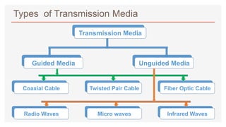 Data communication | PPTX