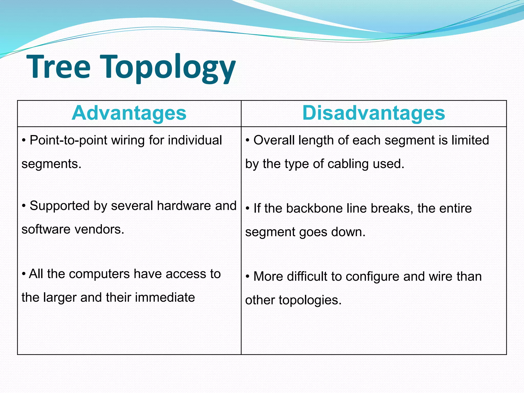 Tree Topology
Advantages Disadvantages
• Point-to-point wiring for individual
segments.
• Supported by several hardware and
software vendors.
• All the computers have access to
the larger and their immediate
• Overall length of each segment is limited
by the type of cabling used.
• If the backbone line breaks, the entire
segment goes down.
• More difficult to configure and wire than
other topologies.
 