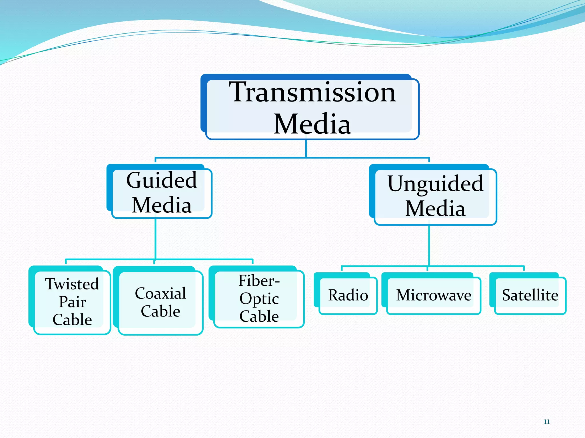 Transmission
Media
Guided
Media
Twisted
Pair
Cable
Coaxial
Cable
Fiber-
Optic
Cable
Unguided
Media
Radio Microwave Satellite
11
 
