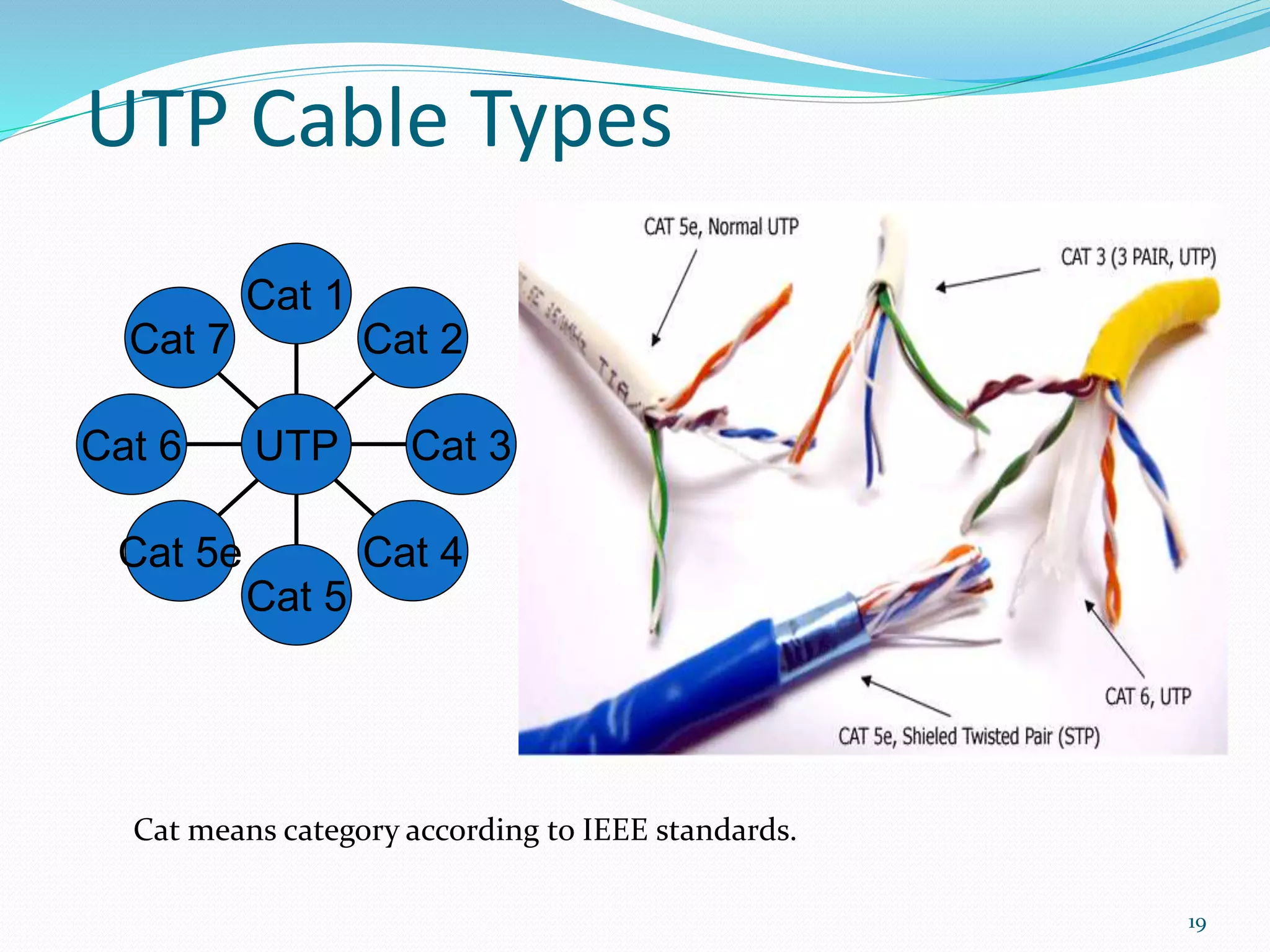 UTP Cable Types
Cat 7
Cat 6
Cat 5e
Cat 5
Cat 4
Cat 3
Cat 2
Cat 1
UTP
Cat means category according to IEEE standards.
19
 