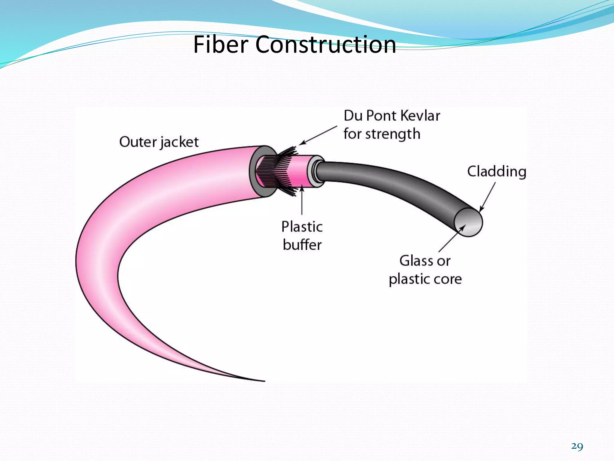 Fiber Construction
29
 