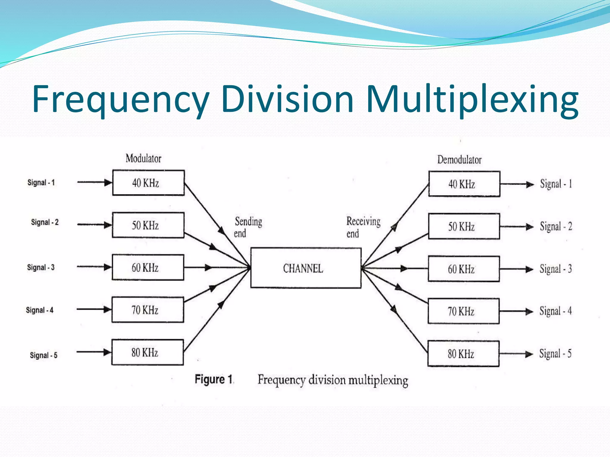 Frequency Division Multiplexing
 