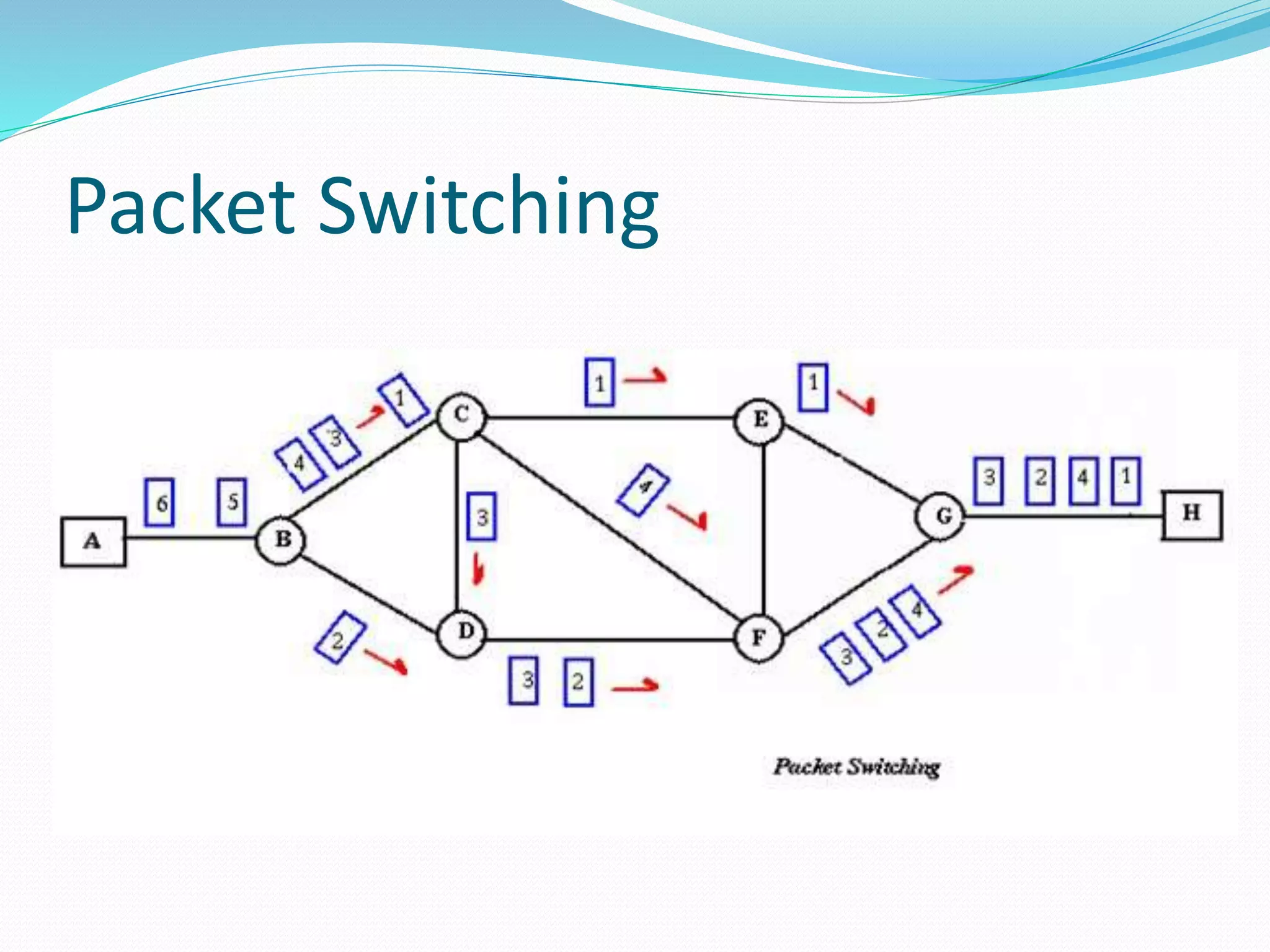 Packet Switching
 