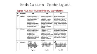 Modulation Techniques
 