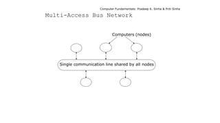 Computer Fundamentals: Pradeep K. Sinha & Priti Sinha
Computers (nodes)
Single communication line shared by all nodes
Multi-Access Bus Network
 