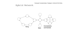 Computer Fundamentals: Pradeep K. Sinha & Priti Sinha
Ring
Star
Completely
connected
Hybrid Network
 