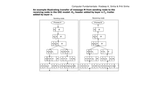 Computer Fundamentals: Pradeep K. Sinha & Priti Sinha
An example illustrating transfer of message M from sending node to the
receiving node in the OSI model: Hn, header added by layer n:Tn, trailer
added by layer n.
7
H7 M
H6 H M
H
5
H6 H
7
M
Sending node
H4 H5 H6 H
7
M1 5 7
H4 H H
6
H M2
H
2
H
3
H4 H
5
H
6
H
7
M
1
T2 5 2
H
2
H3 H
4
H H6 H
7
M T2
H
3
H
4
H
5
H
6
H
7
M2
H
3
H
4
H
5
H
6
H
7
M
1
Process A
H7 M
H6 H
7
M
H5 H6 H
7
M
Receiving node
H
4
H
5
H6 H7 M
1
H
4
H5 H6 H
7
M2
H
2
H
3
H
4
H5 H
6
H
7
M
1
T2 2
H
2
H
3
H
4
H5 H
6
H7 M T
2
5
H
3
H4 H H
6
H7 M2
6
H
3
H
4
H
5
H H7 M
1
Process B
 