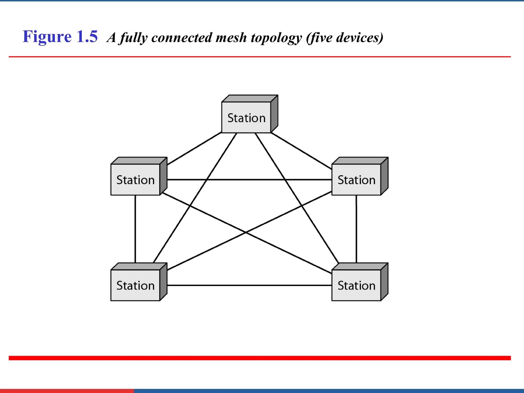 Figure 1.5 A fully connected mesh topology (five devices)
 