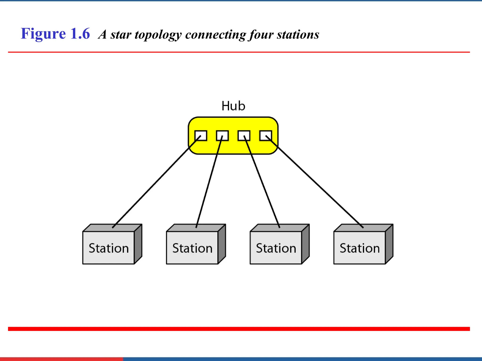 Figure 1.6 A star topology connecting four stations
 