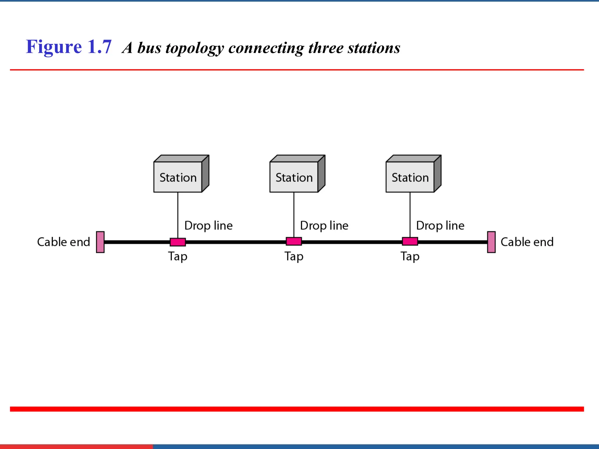 Figure 1.7 A bus topology connecting three stations
 