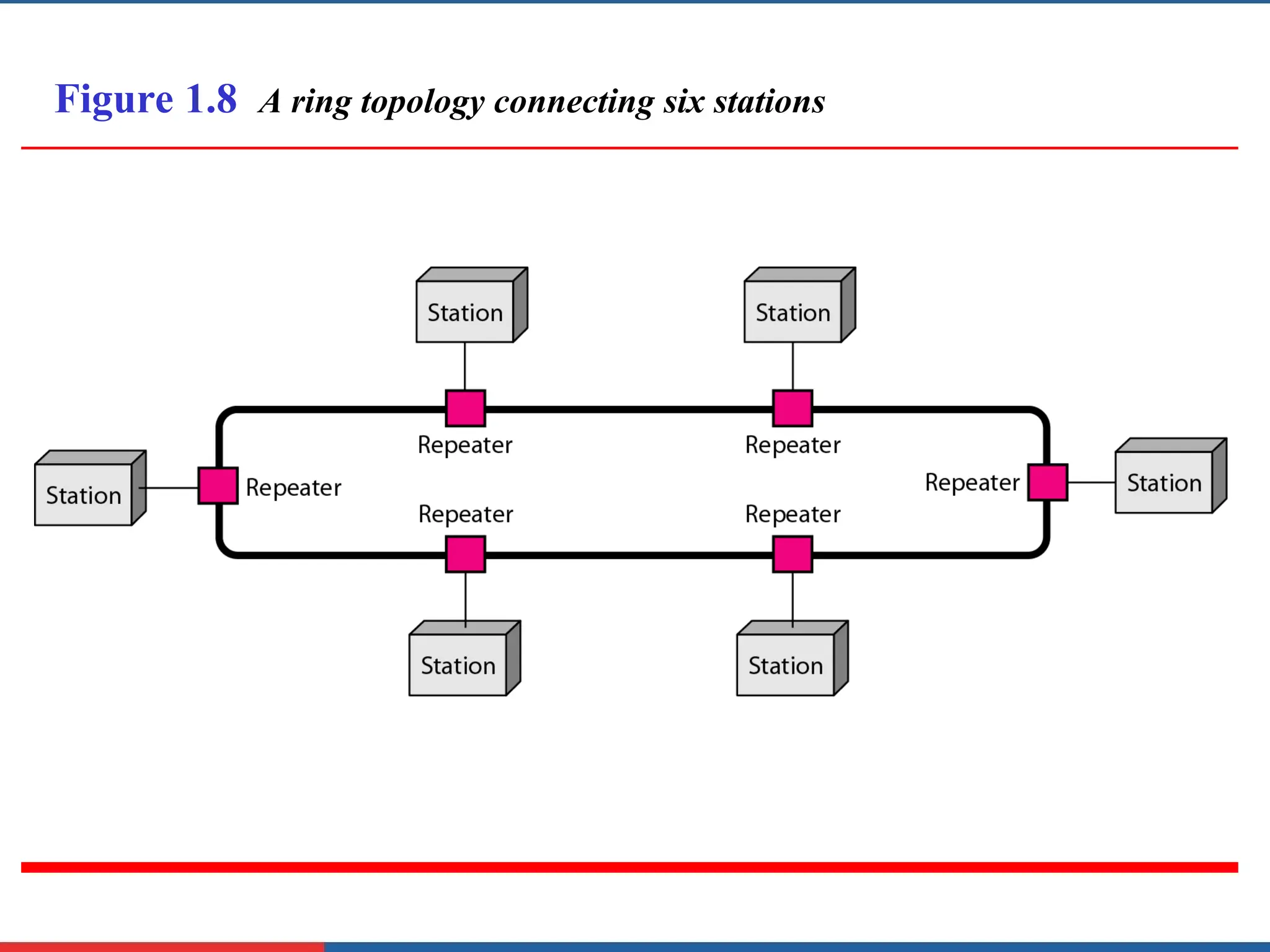 Figure 1.8 A ring topology connecting six stations
 