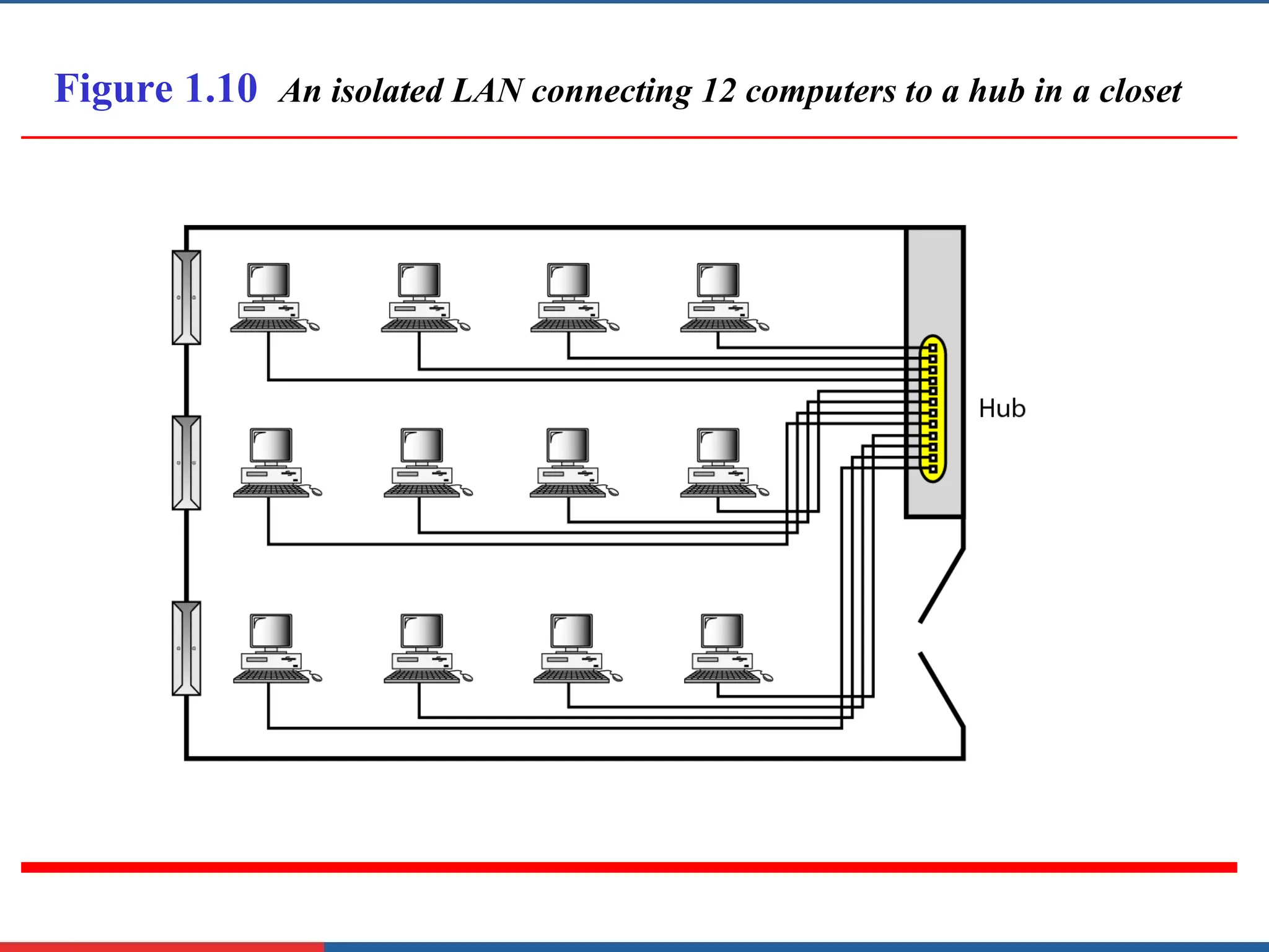 Figure 1.10 An isolated LAN connecting 12 computers to a hub in a closet
 