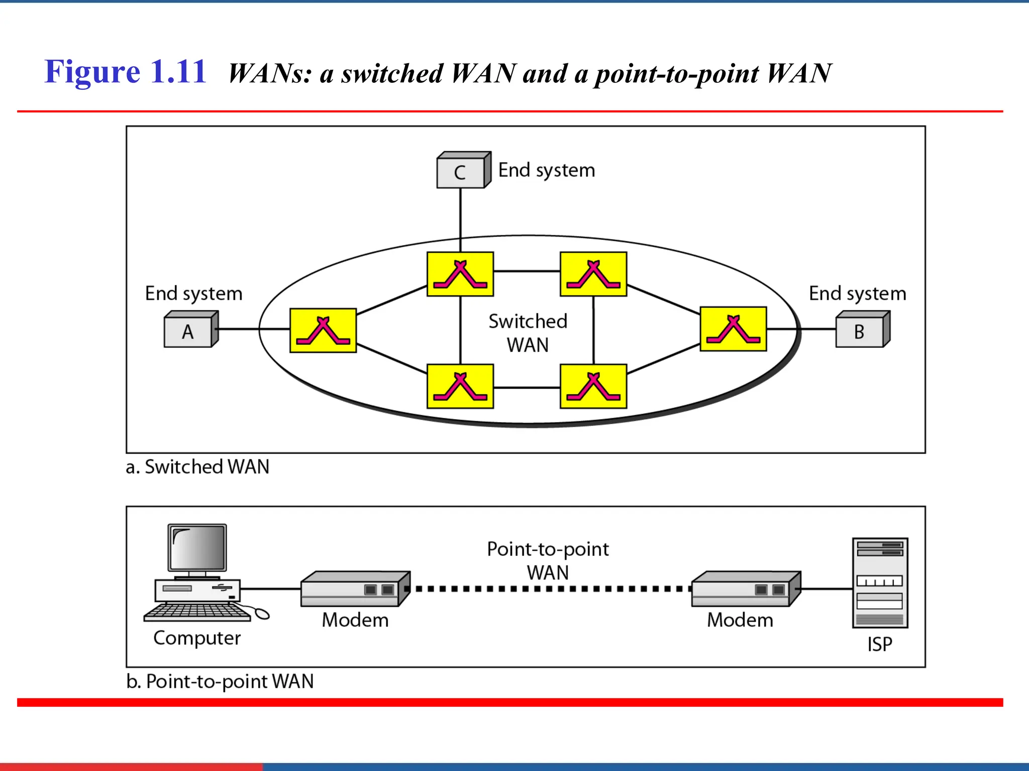 Figure 1.11 WANs: a switched WAN and a point-to-point WAN
 