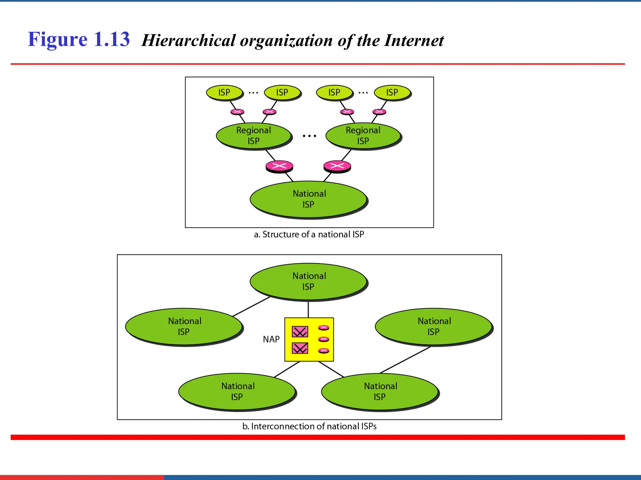 Figure 1.13 Hierarchical organization of the Internet
 