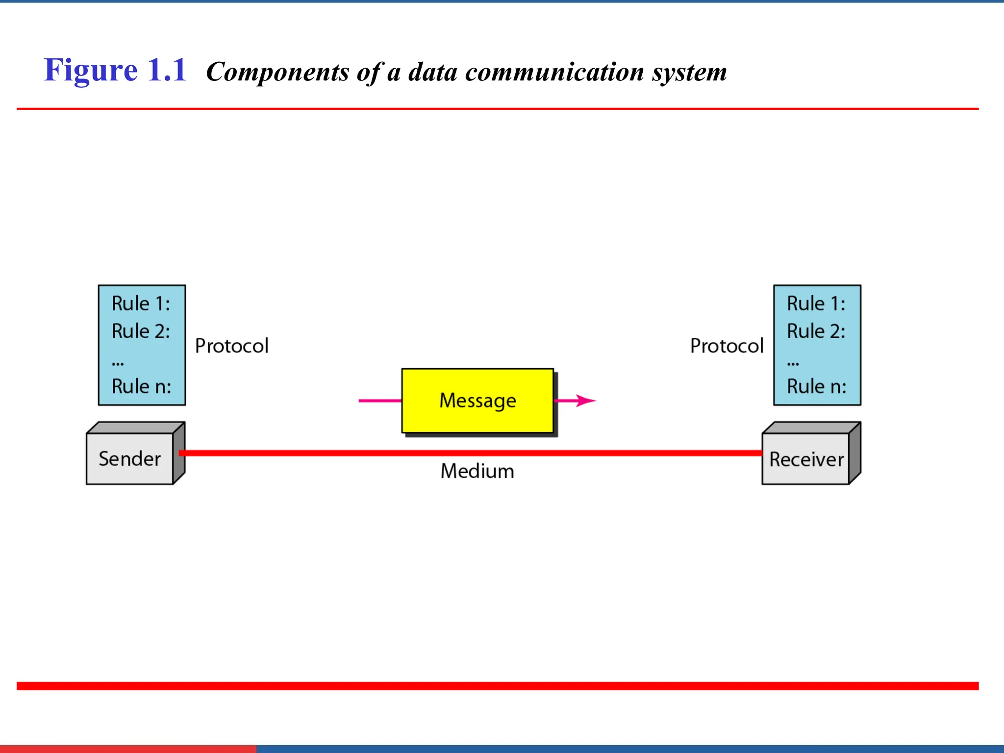 Figure 1.1 Components of a data communication system
 