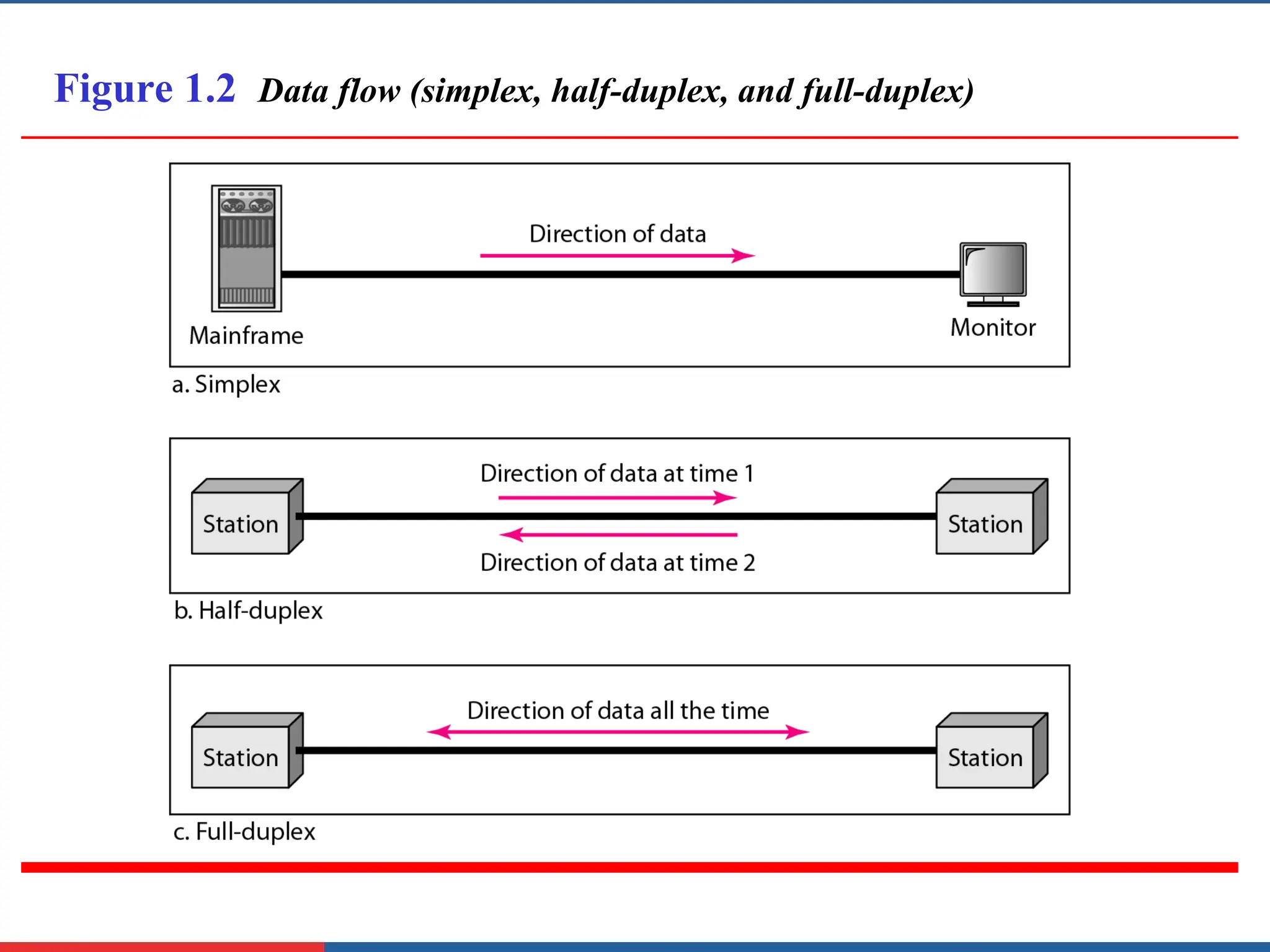 Figure 1.2 Data flow (simplex, half-duplex, and full-duplex)
 