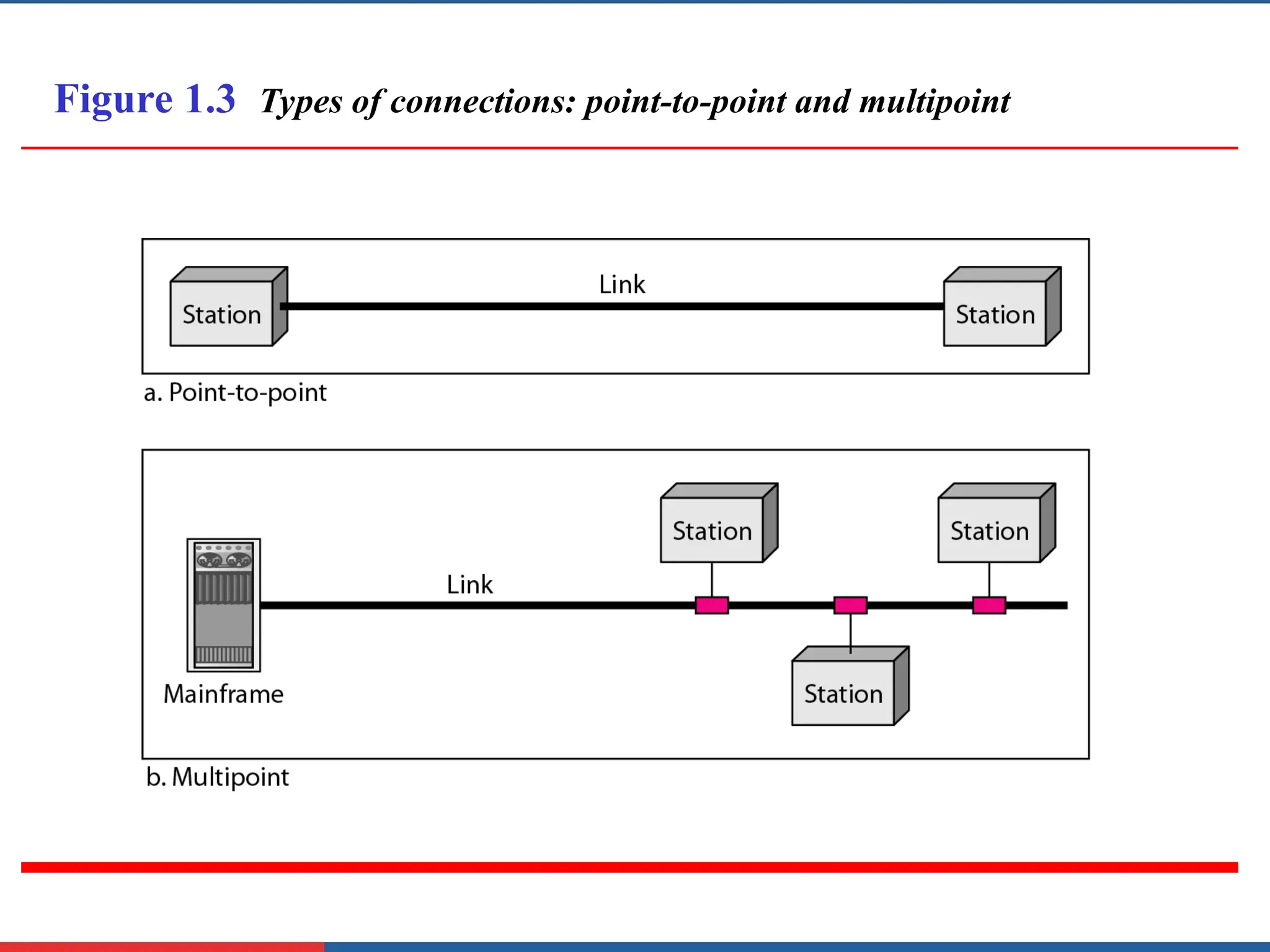 Figure 1.3 Types of connections: point-to-point and multipoint
 