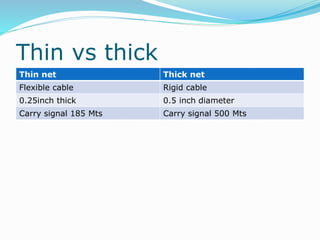 Thin vs thick
Thin net Thick net
Flexible cable Rigid cable
0.25inch thick 0.5 inch diameter
Carry signal 185 Mts Carry signal 500 Mts
 