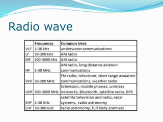 Radio wave
 